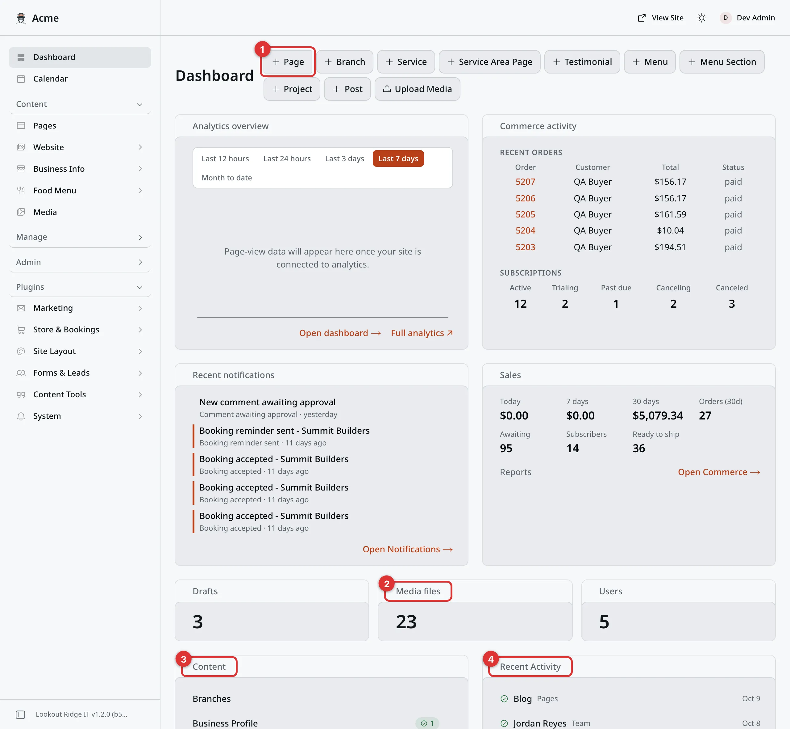 The Dashboard with four numbered markers: 1 on the Page button at the start of the row of create buttons, 2 on the Media files counter, 3 on the Content panel heading, and 4 on the Recent Activity panel heading. Between the buttons and the counters sit four cards: Analytics overview, Commerce activity, Recent notifications and Sales.